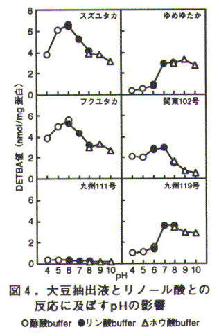 図4.大豆抽出液とリノール酸との反応に及ぼすpHの影響