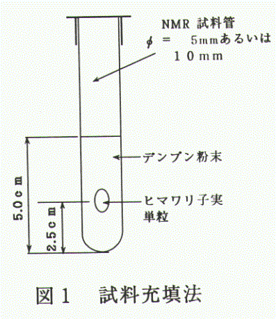 図1.試料充填法