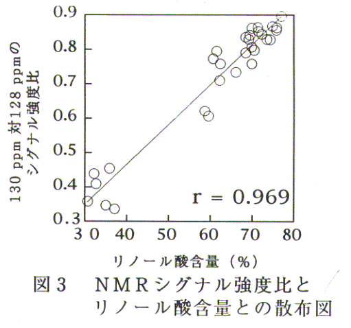図3.NMRシグナル強度比とリノール酸含量との散布図