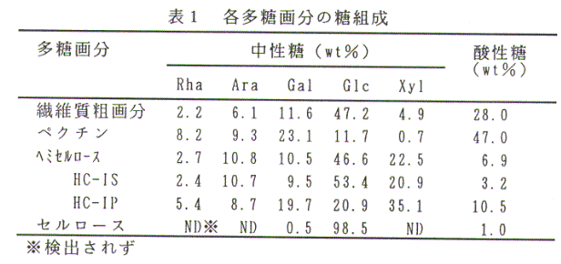 表1.各多糖画分の糖組成