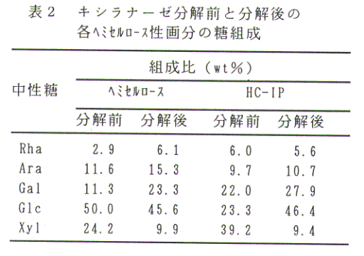 表2.キシラナーゼ分解前と分解後の各ヘミセルロース性画分の糖組成