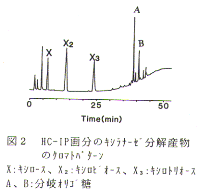 図2.HC-IP画分のキシラナーゼ分解産物のクロマトパターン