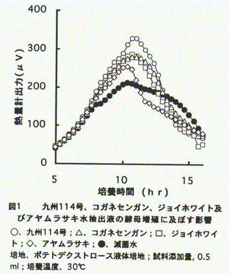 図1.九州114号、コガネセンガン、ジョイホワイト及びアヤムラサキ水抽出液の酵母増殖に及ぼす影響