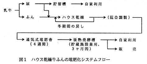 図1 ハウス乾燥牛ふんの堆肥化システムフロー