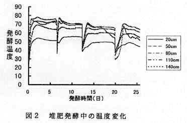 図2 堆肥発酵中の温度変化