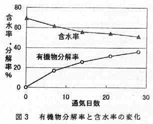 図3 有機物分解率と含水率の変化