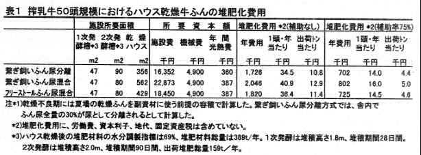 表1 搾乳牛50頭規模におけるハウス乾燥牛ふんの堆肥化費用