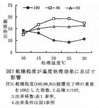 図2 乾燥程度が温度処理効果に及ぼす影響