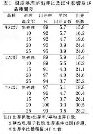 表1 温度処理が出芽に及ぼす影響及び品種間差