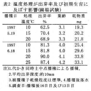表2.