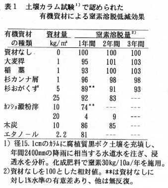表1 土壌カラム試験1)で認められた有機資材による窒素溶脱低減効果