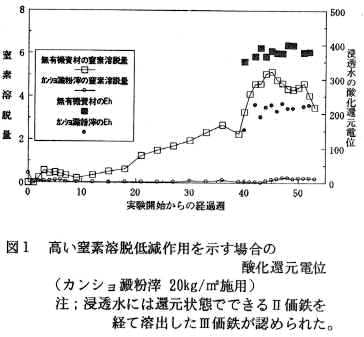 図1 高い窒素溶脱低減作用を示す場合の酸化還元電位
