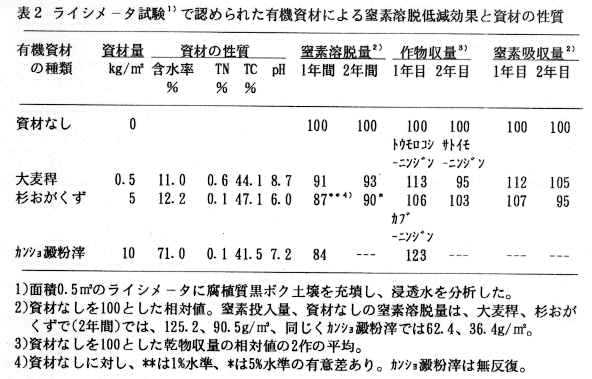 表2 ライシメータ試験1)で認められた有機資材による窒素溶脱低減効果と資材の性質