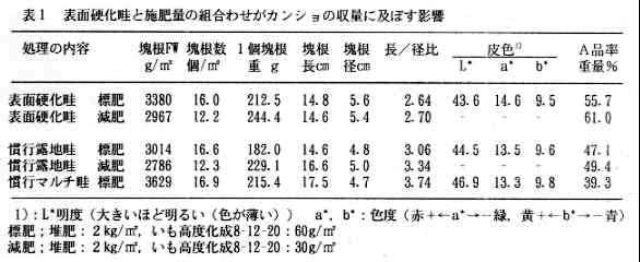 表1 表面硬化畦と施肥量の組合わせがカンショの収量に及ぼす影響
