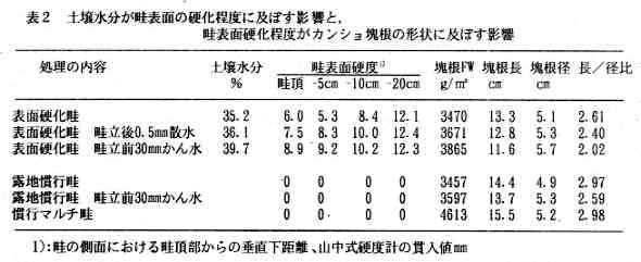 表2 土壌水分が畦表面の硬化程度に及ぼす影響と,畦表面硬化程度がカンショ塊根の形状に及ぼす影響