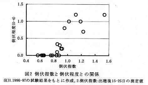 図2 倒伏指数と倒伏程度との関係