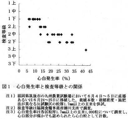 図1 心白発生率と検査等級との関係
