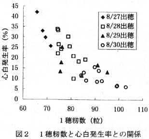 図2 1穂籾数と心白発生率との関係
