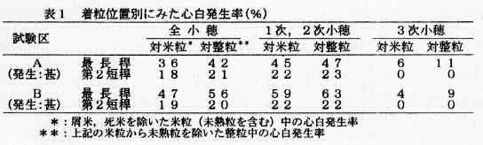 表1 着粒位置別にみた心白発生率(%)