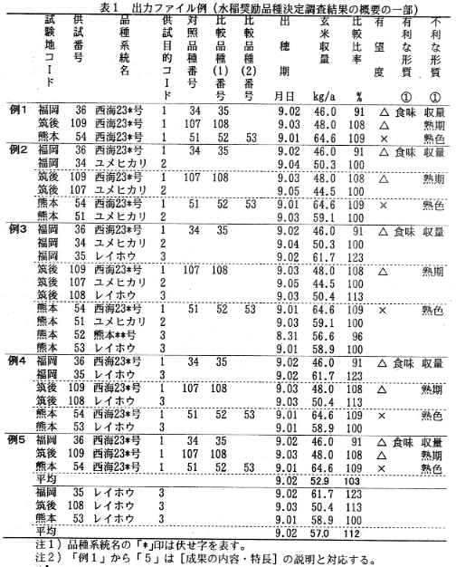 表1 出力ファイル例(水稲奨励品種決定調査結果の概要の一部)