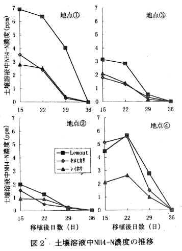 図2 土壌溶液中NH4-N濃度の推移