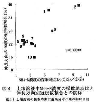 図4 土壌溶液中NH4-N濃度の採取地点比と伸長方向別冠根数割合との関係