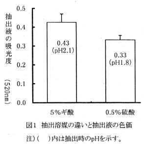図1 溶出溶媒の違いと抽出液の色価