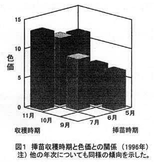図1 挿苗収穫時期と色価との関係(1996年)