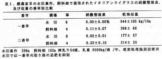表1 酪農家Bの水田裏作、飼料畑で栽培されたイタリアンライグラスの硝酸態窒素、及び収量の番草別比較