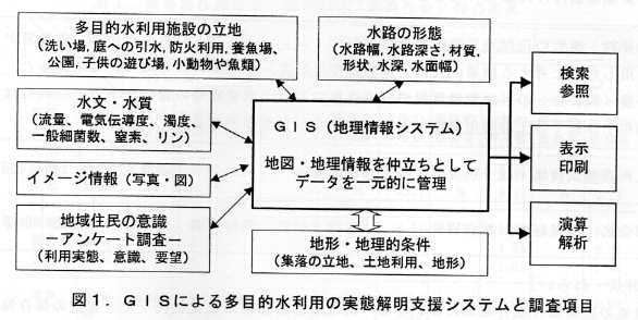 図1 GISによる多目的水利用の実態解明支援システムと調査項目