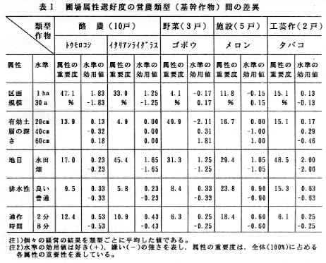 表1 圃場属性選好度の営農類型(基幹作物)間の差異
