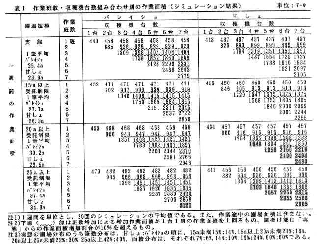 表1  作業班数・収穫機台数組み合わせ別の作業面積(シミュレーション結果)