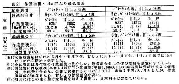 表2 作業面積・10a当たり最低費用