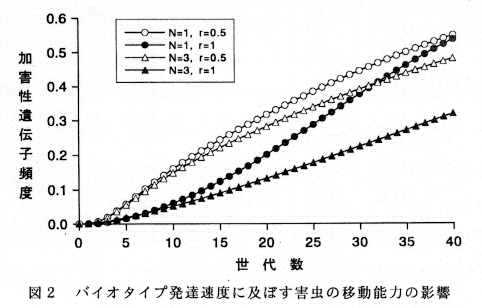 図2 バイオタイプ発達速度に及ぼす害虫の移動能力の影響