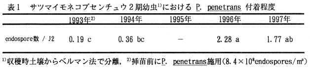 表1.サツマイモネコブセンチュウ2期幼虫におけるP.penetrans付着程度