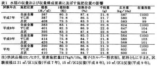 表1 水稲の収量および収量構成要素に及ぼす施肥位置の影響