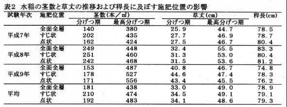 表2 水稲の茎数と草丈の推移および稈長に及ぼす施肥位置の影響