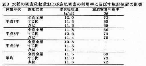 表3 水稲の窒素吸収量及び施肥窒素の利用率に及ぼす施肥位置の影響