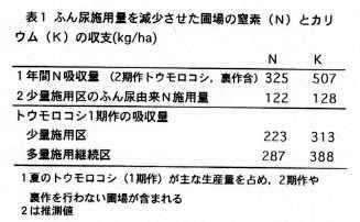 表1 ふん尿施用量を減少させた圃場の窒素(N)とカリウム(K)の収支(kg/ha)