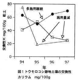 図1 トウモロコシ跡地土壌の交換性カリウムmg/100g