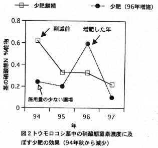 図2 トウモロコシ茎中の硝酸態窒素濃度に及ぼす少肥の効果(94年秋から減少)