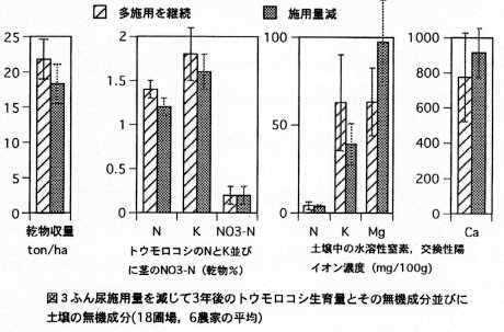 図3 ふん尿施用量を減じて3年度のトウモロコシ生育量とその無機成分並びに土壌の無機成分(18圃場、6農家の平均)