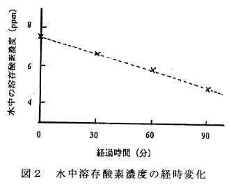 図2 水中溶存酸素濃度の経時変化