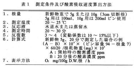 表1 測定条件及び酸素吸収速度算出方法