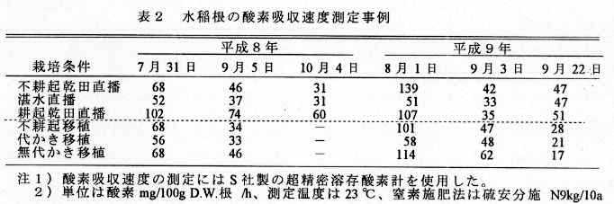 表2 水稲根の酸素吸収速度測定事例