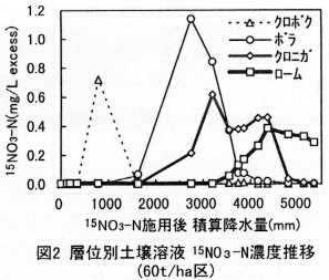 図2 層位別土壌溶液15NO3-N濃度推移