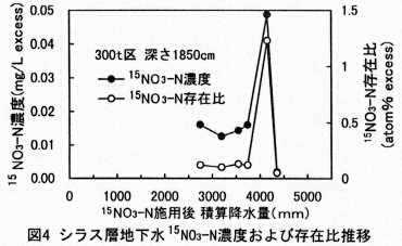 図4 シラス層地下水15NO3-N濃度および存在比推移