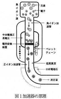 図1 加速器の原理