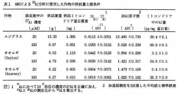 表1 AMSによる26Al分析に使用した作物の供試量と諸条件