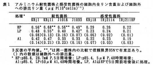 表1 アルミニウム耐性菌株と感受性菌株の細胞内全リン含量および細胞外への排出リン量